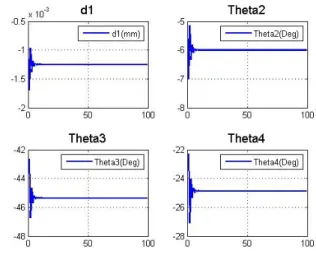 Fig.  3. Position control performance by Inverse kinematics control  method. 