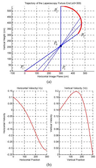 Fig.  6. Analysis on laparoscopic position control 1. (a) Position  trajectory of the two end points by the laparoscope motion, (b)  Velocity component trajectory of the point  P 2  on the  horizontal, vertical axis respectively while uniform velocity  mot