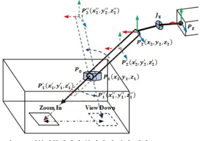 Fig.    8. Description about the initial configuration on the laparoscope and its holder linked with a passive joint