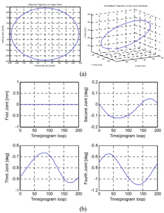 Fig.  11. Simulated laparoscope control result (a) The left and right  images show a trajectory of tracking point on the image in  pixels, and the trajectory of the end-effector respectively