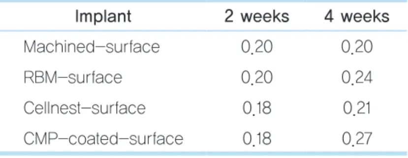 Fig. 11.  Marrow bone area ratios of the implants. RBM: 