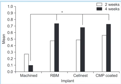 Table 2.  Compact bone contact ratios of the implants