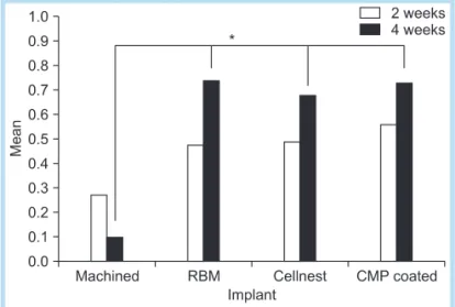 Fig. 10.  Compact bone area ratios of the implants. RBM: 