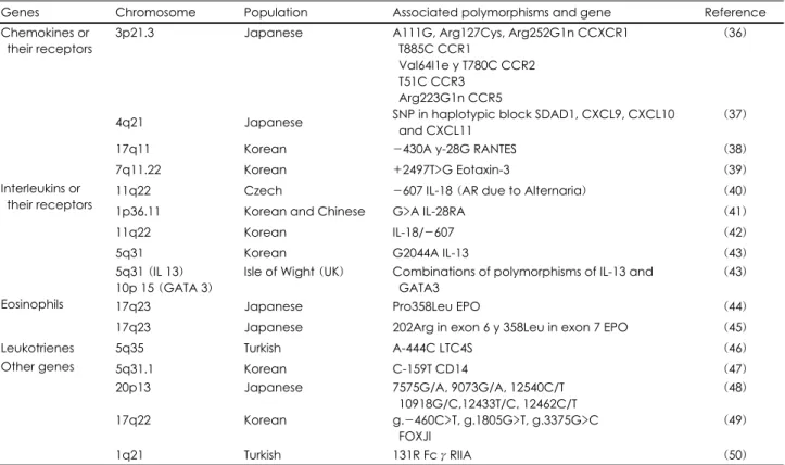 Table 2. Polymorphisms for which a positive association to allergic rhinitis has been described