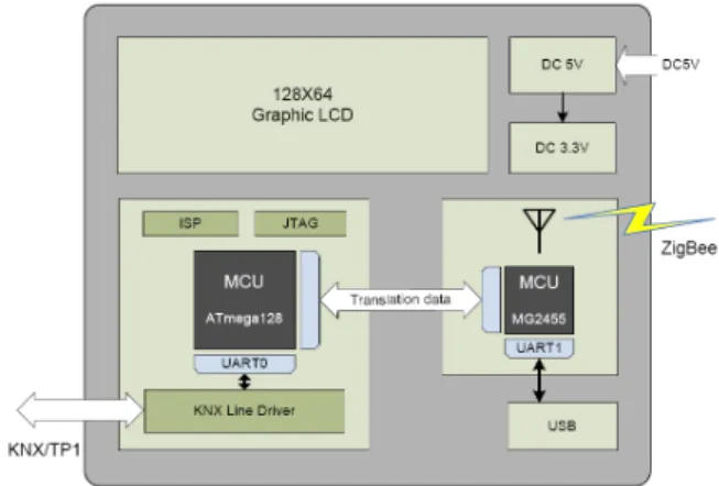 Fig.  8. Functional block diagram of KNX-ZigBee gateway. 