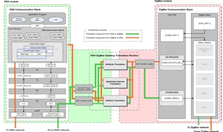 Fig.    13. Structure of KNX-ZigBee Gateway software. 