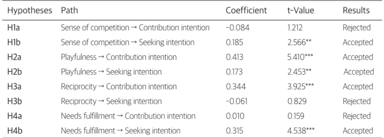 TABLE 3. Results of hypothesis testing (N=220)