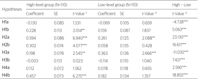 TABLE 4. Comparison between high-level fear group and low-level fear group 