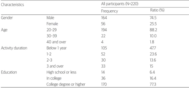 Table 1. Demographic characteristics of sample