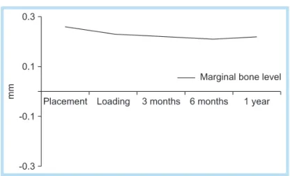 Fig. 14.  Marginal bone level change of Onebody ®  implant  (mm).