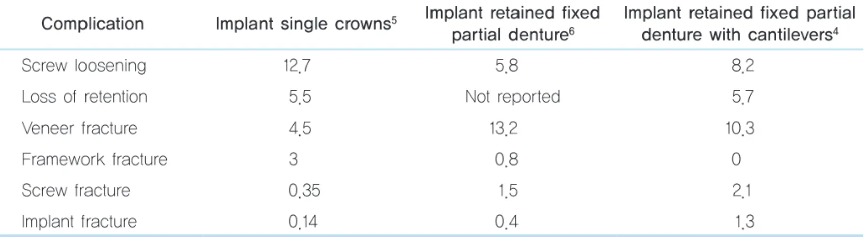 Table 1.  Mechanical complication of implant retained fixed prosthesis (%) Complication Implant single crowns 5 Implant retained fixed 
