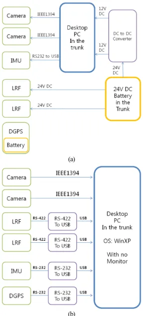그림 3. (a) DGPS/IMU 데이터  동기화, (b) DGPS/IMU 데이터 동기화  결과. 