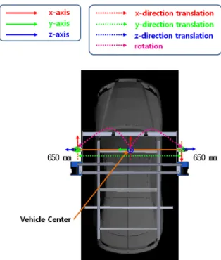그림 6. 차량  좌표계와  카메라  좌표계  사이의  변환. 