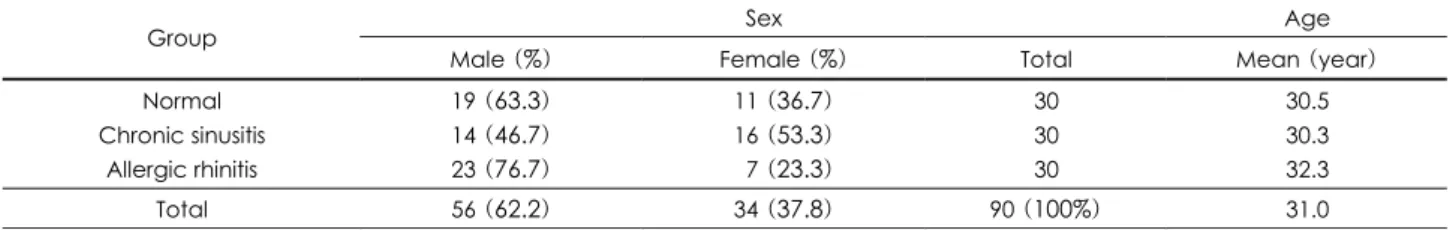 Table 1. Age and sex distribution 