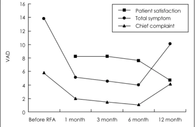 Table 1. Results of symptom and acoustic rhinometry before and after radiofrequency ablation