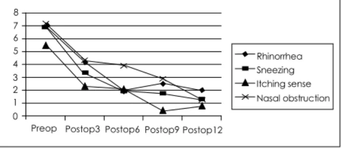 Fig. 2. Change of the symptom degree average according to vi- vi-sual analogue scale (VAS) in coblation-assisted partial  turbin-oplasty (CAPT) group
