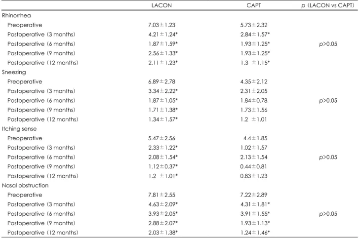 Table 1. Comparison of the changes of visual analogue scale (VAS)(Mean±SD) after 3, 6, 9, 12 months between laser-assisted con- con-chotomy (LACON) and coblation-assisted partial turbinoplasty (CAPT) regarding each symptom 