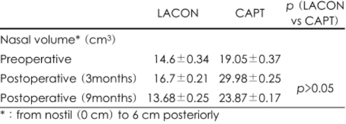 Table 2. Comparison of nasal cavity volume in acoustic rhinom- rhinom-etry between laser-assisted conchotomy (LACON) and  coblation-assisted partial turbinoplasty (CAPT) 