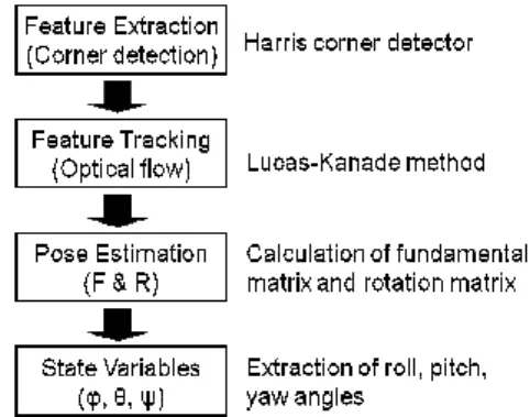 Fig.    1. Attitude estimation procedure of vision sensor. 