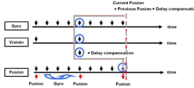 Fig.    3. Estimation time delay compensation method of vision sensor. 