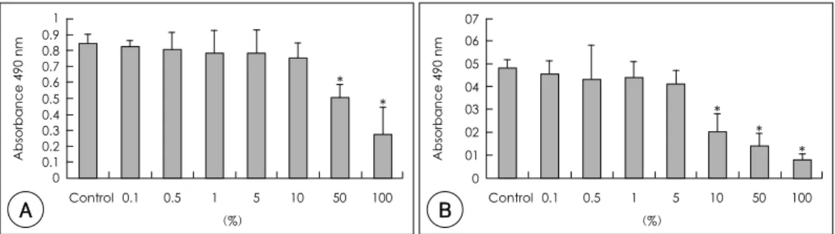 Fig. 1. Concentration-dependent cytotoxicity of cigarette smoke extracts (CSE). A：Nasal polyp epithelial cells B：Nasal polyp fibro- fibro-blasts
