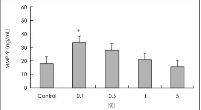 Fig. 3. Effect of cigarette smoke extract (CSE) on the produc- produc-tion of tissue inhibitor of metalloproteinase (TIMP)-1 from nasal  polyp epithelial cells in the presence of various concentrations of CSE for 9 hrs