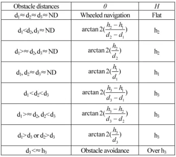 Table 2. Decision of obstacle angle and height.
