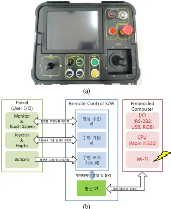 Fig.  7. Conceptual remote control for enhancing the intuitive steering determination