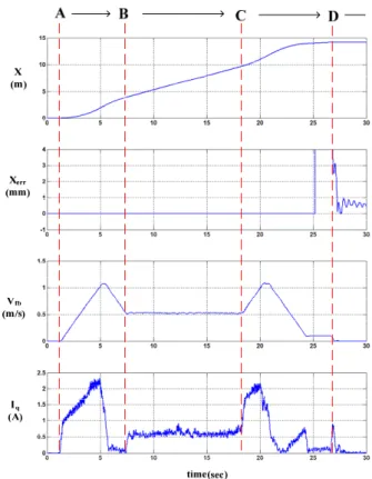 Fig.  12. Traction response for the test vehicle. 