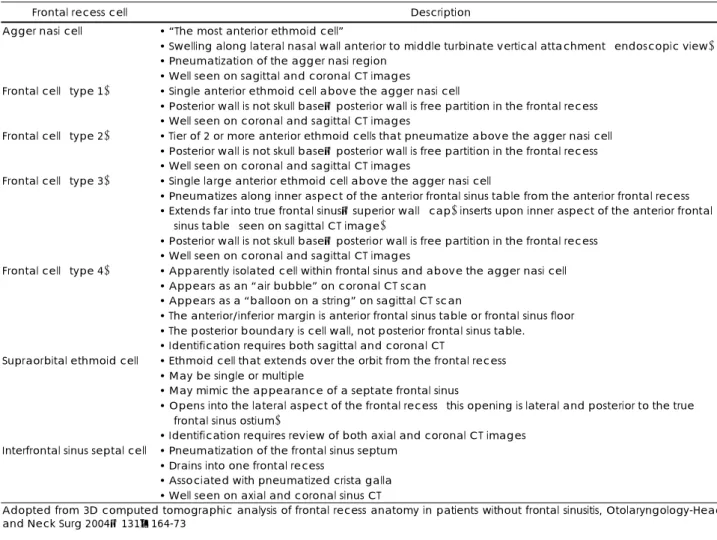 Table 1. Frontal pneumatization pattern definitions and criteria 