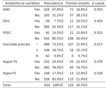Table 4. The association of anatomical variations with frontal si- si-nusitis 