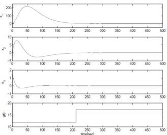 Fig.    2. State trajectories of the controlled system (37) and evolution of  γ (t). 