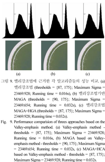 그림 10. 실험에  사용된  영상  및  히스토그램  피크값 (35, 82,  106, 153, 186, 246). 