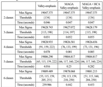 Fig.  12. The comparison of 6- classe image segmentation methods based on valley emphasis method