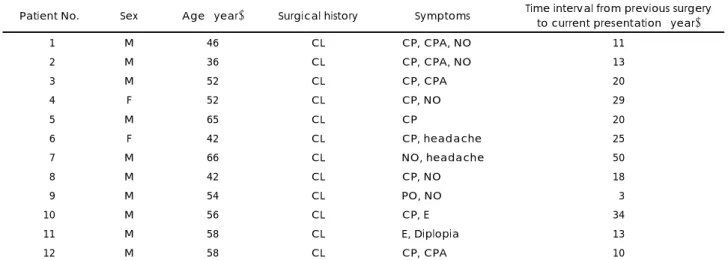 Table 1. Characteristics of patients with postoperative cheek cyst with orbital floor defect 
