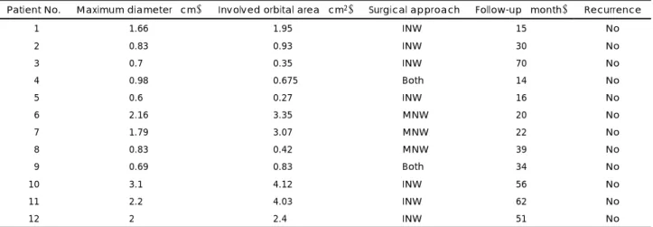 Fig. 1. Paranasal sinus computed tomo- tomo-graph scans in case number 10.  Pre-operative coronal image (soft tissue  setting) showing a cystic mass filling  the right maxillary sinus, and bone  ero-sion in the right orbital floor and  ex-tending into the 