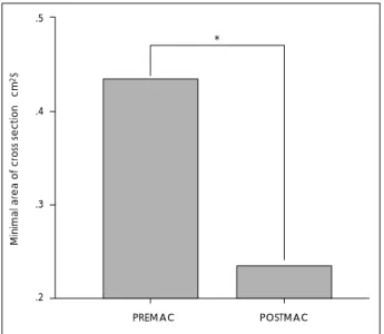 Fig. 2. Graph of comparison of inferior turbinates size with endoscopic photographs. Size of inferior turbinate was  increas-ed with time sequence from the time