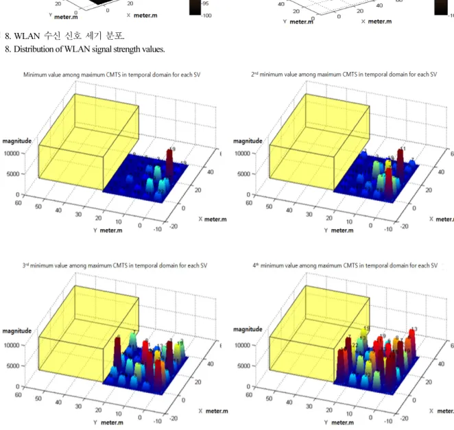 Fig.    9. Distribution of minimum values of GPS multipath error test statistics. 