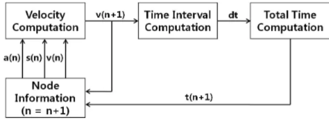 Fig. 3. The process of calculation for the velocity and arrival time.