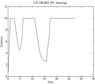 Fig. 11. The Time-Velocity graph with a HOTP method.