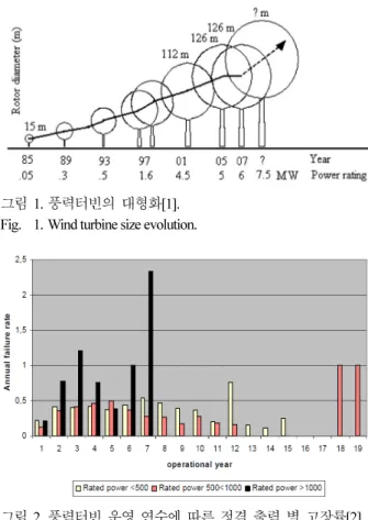 Fig.  1. Wind turbine size evolution. 