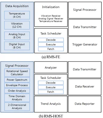 Fig.  12. Overall structure of RMS-FE &amp; RMS-HOST software. 