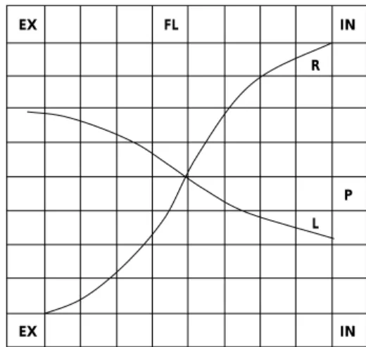 Fig. 9. Rhinomanometry. Results are presented as a function of  pressure (P) over airflow (FL)