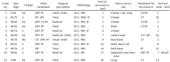 Fig. 1. Initial treatment modalities in 20 patients. CT：chemo- CT：chemo-therapy, CCRT：concurrent chemoradiotherapy