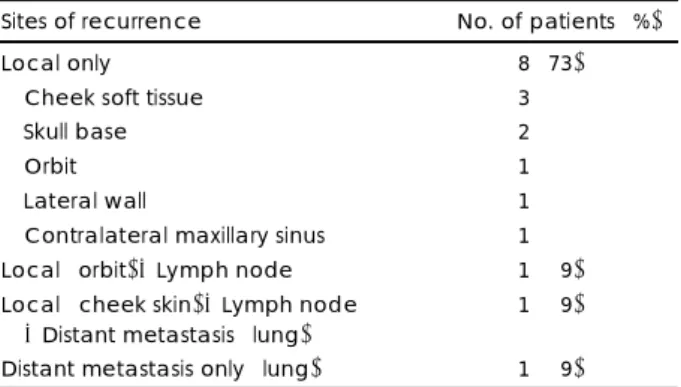 Table 3. Recurrence rate according to clinical stage 