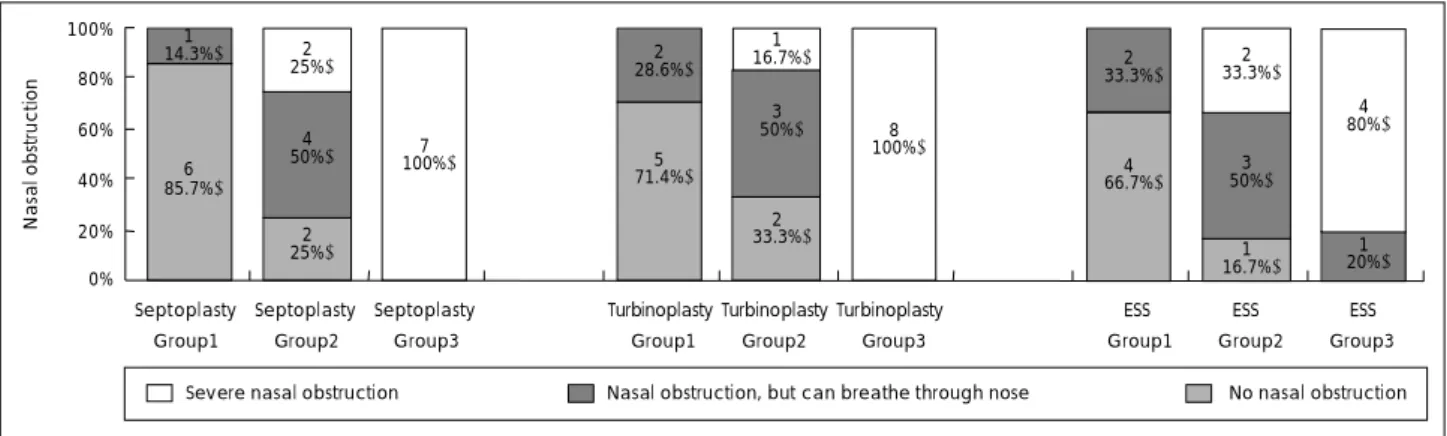 Fig. 3. Comparison of grades of severity in nasal obstruction of patients with same operation between three groups in this study  ( p<0.01)