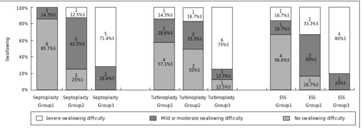 Fig. 6. Comparison of grades of severity in swallowing difficulty of patients with same operation between three groups in this study (p<0.01)