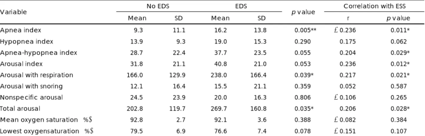 Table 7. Difference of respiration-related  parameters between EDS and non-EDS group, and correlation between ESS score and  respiration-related parameters (n=116) 
