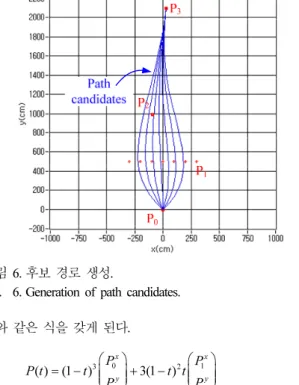 Fig.  6. Generation of path candidates. 