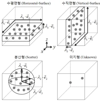Fig.    2. Process of making geometrical featured voxel(fVoxel). 